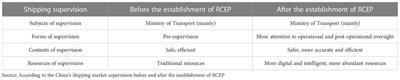 China’s shipping market supervision system under theRCEP: Influence, challenges and countermeasures